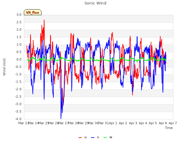 plot of Sonic Wind