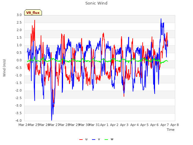 plot of Sonic Wind