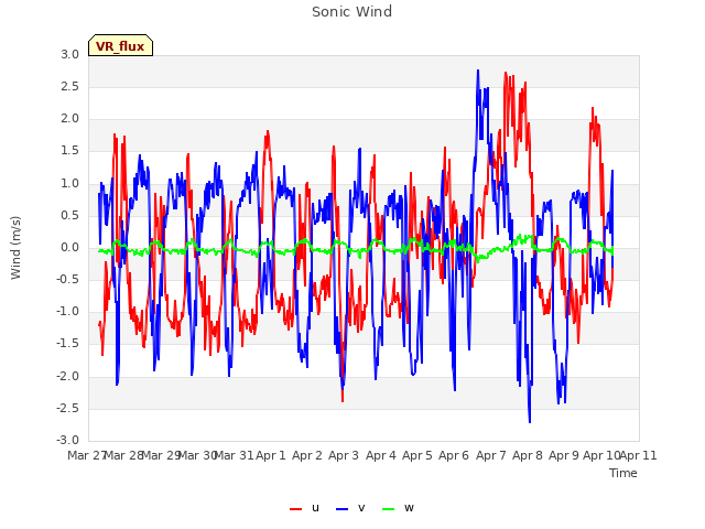 plot of Sonic Wind