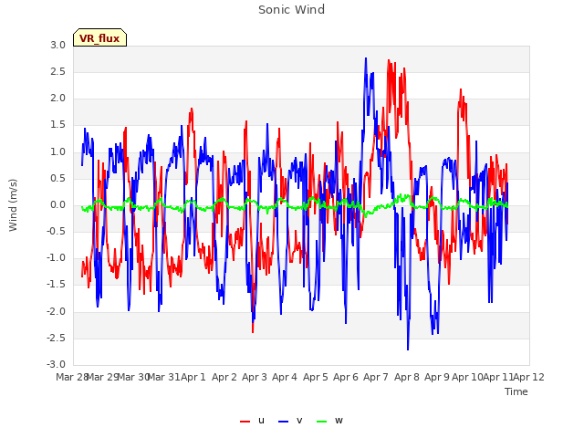 plot of Sonic Wind