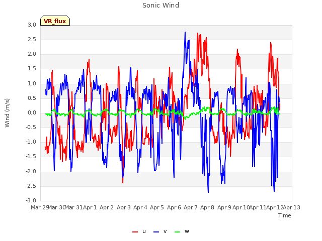 plot of Sonic Wind