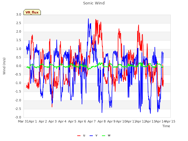 plot of Sonic Wind