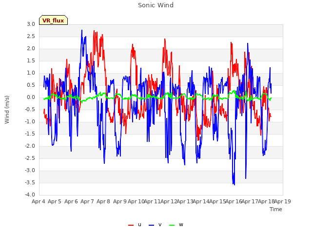 plot of Sonic Wind