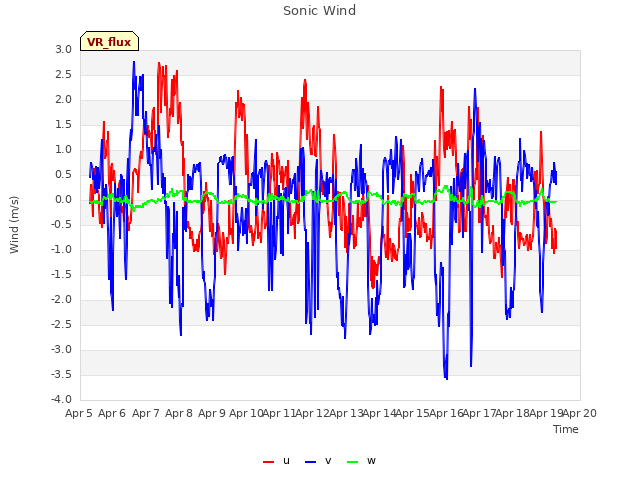 plot of Sonic Wind