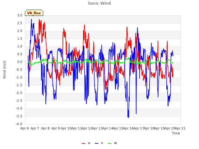 plot of Sonic Wind