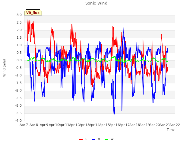 plot of Sonic Wind