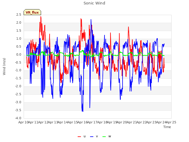 plot of Sonic Wind