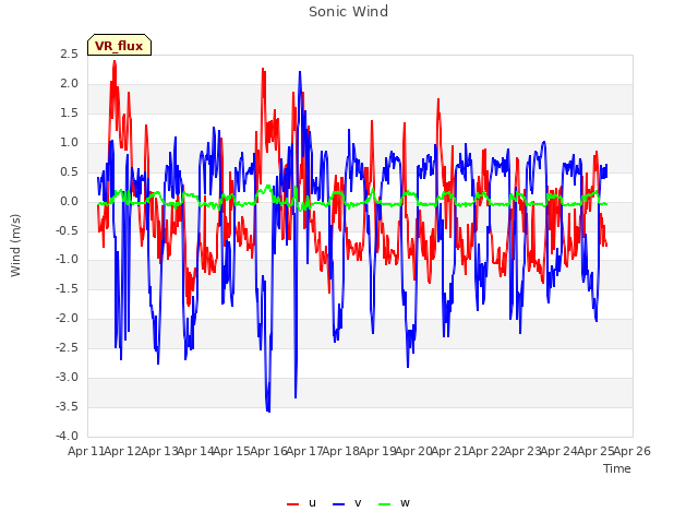 plot of Sonic Wind