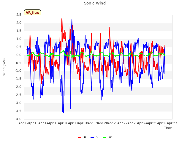 plot of Sonic Wind