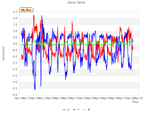 plot of Sonic Wind