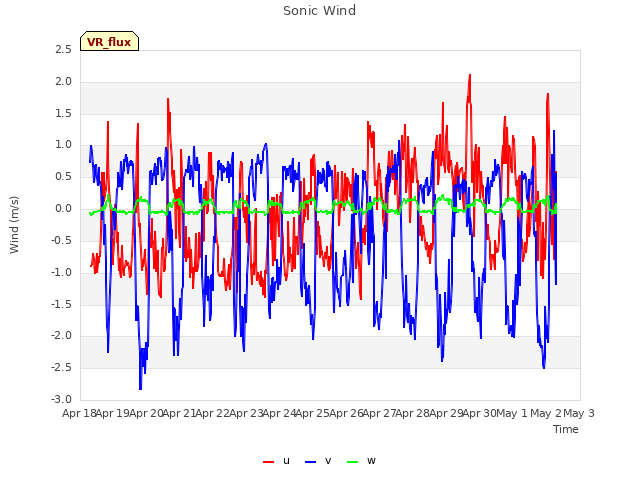 plot of Sonic Wind