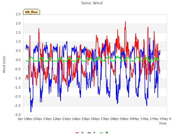 plot of Sonic Wind