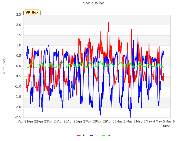 plot of Sonic Wind