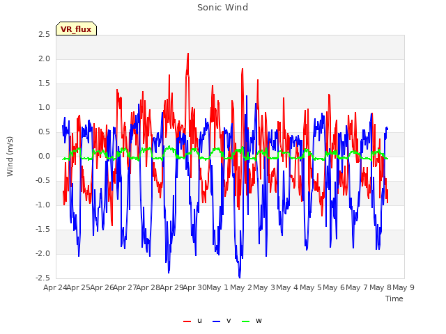 plot of Sonic Wind