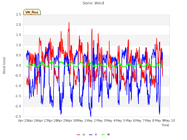 plot of Sonic Wind