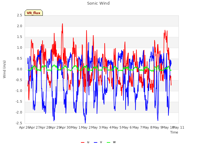 plot of Sonic Wind