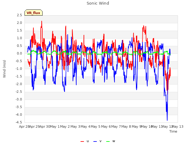 plot of Sonic Wind