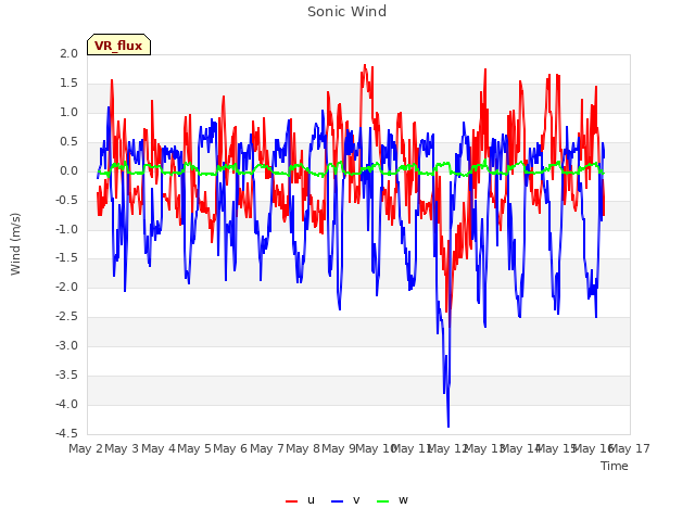 plot of Sonic Wind