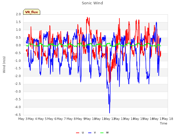 plot of Sonic Wind