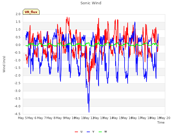 plot of Sonic Wind