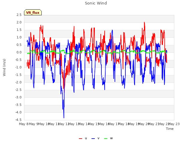 plot of Sonic Wind