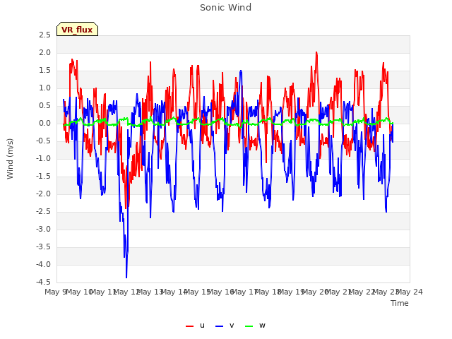 plot of Sonic Wind