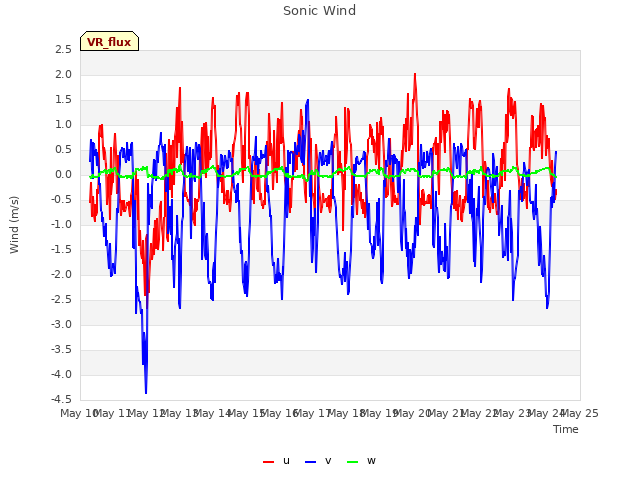 plot of Sonic Wind