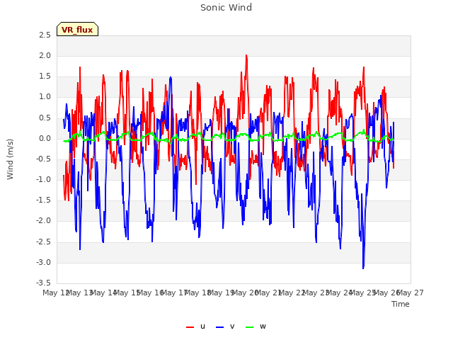 plot of Sonic Wind