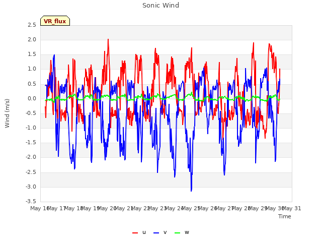 plot of Sonic Wind