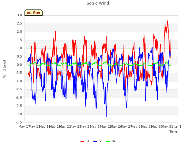 plot of Sonic Wind