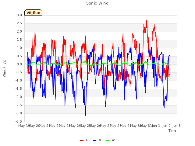 plot of Sonic Wind