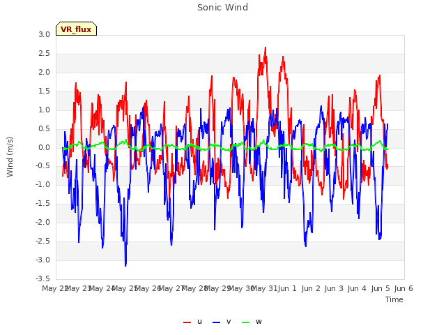 plot of Sonic Wind