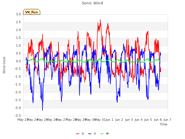 plot of Sonic Wind