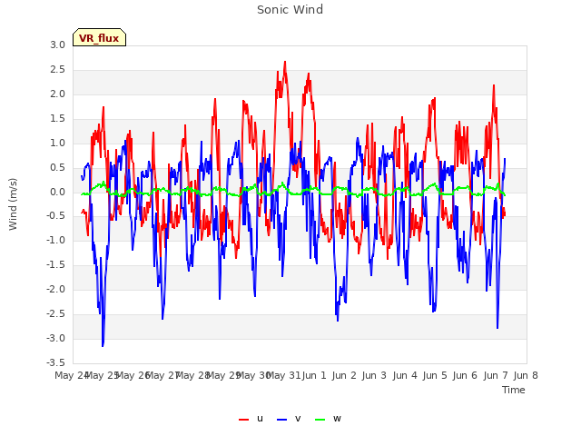 plot of Sonic Wind