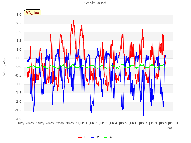 plot of Sonic Wind