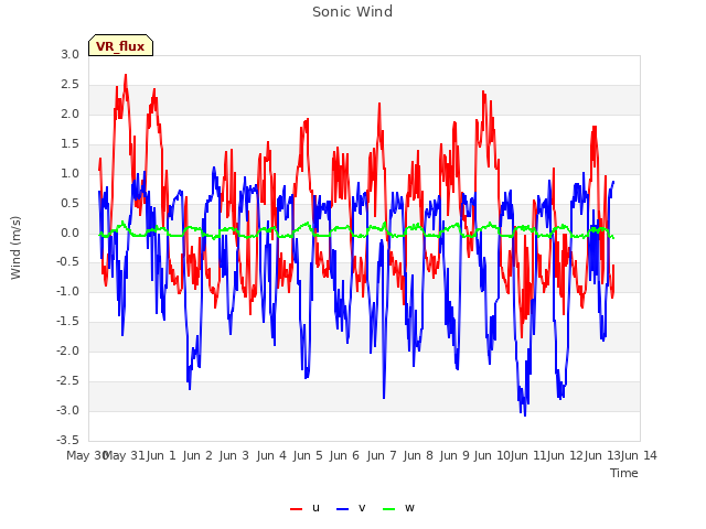 plot of Sonic Wind