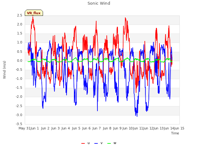 plot of Sonic Wind