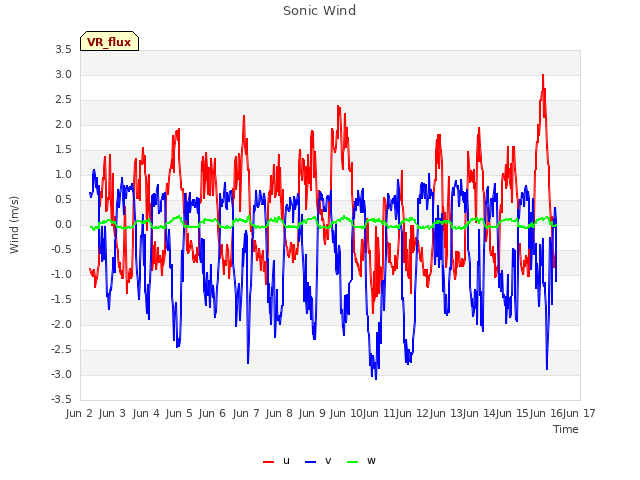 plot of Sonic Wind