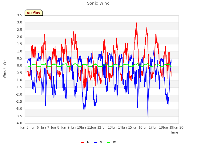 plot of Sonic Wind