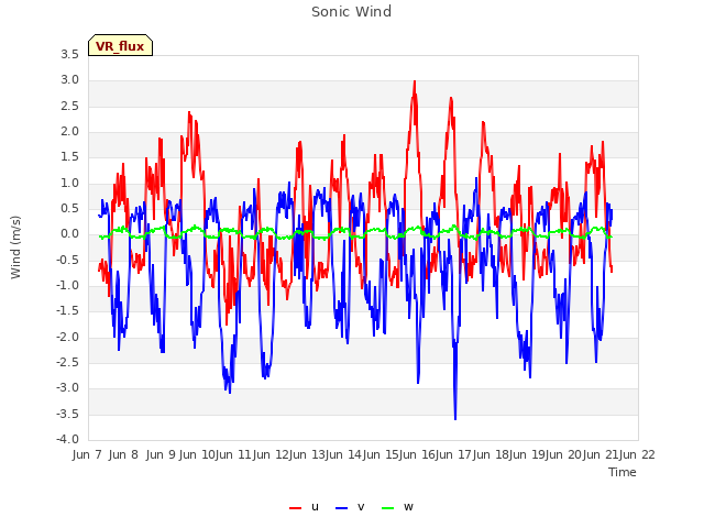 plot of Sonic Wind