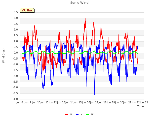 plot of Sonic Wind