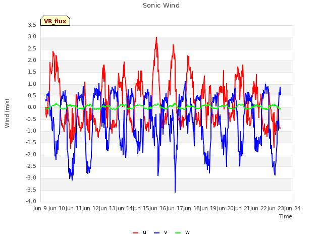 plot of Sonic Wind