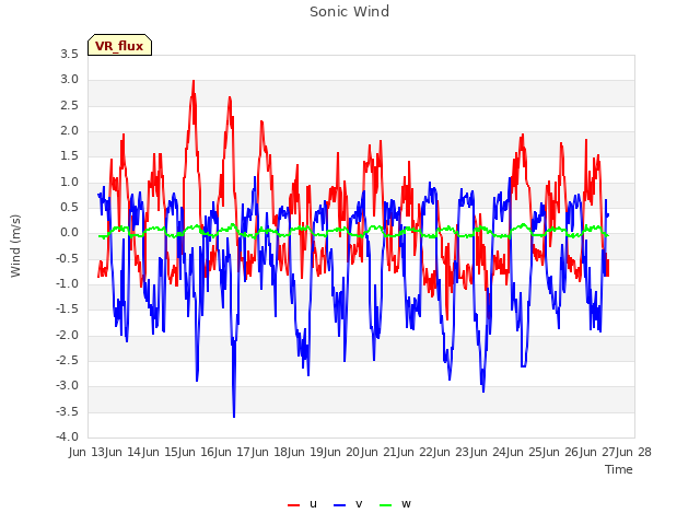 plot of Sonic Wind