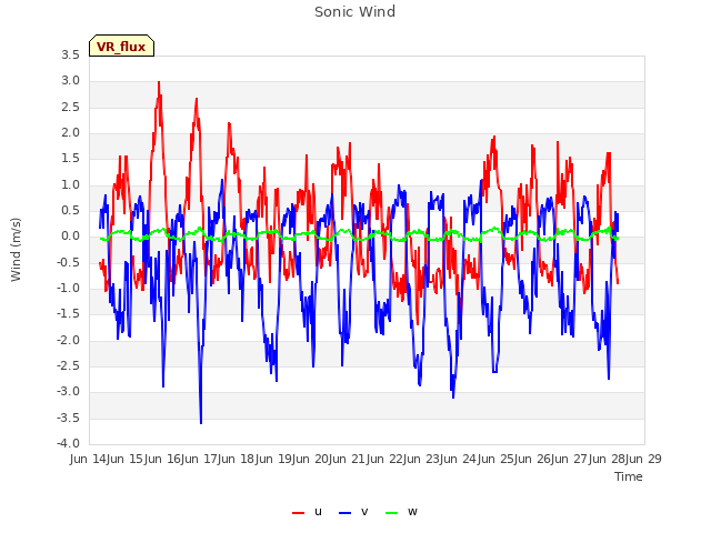 plot of Sonic Wind