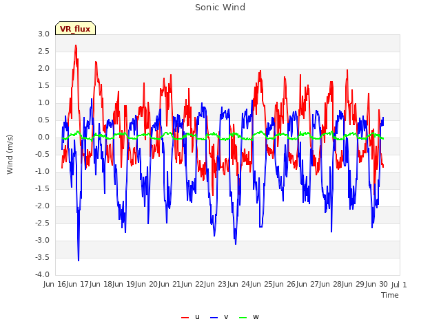 plot of Sonic Wind