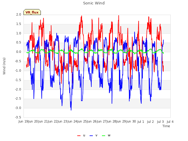 plot of Sonic Wind