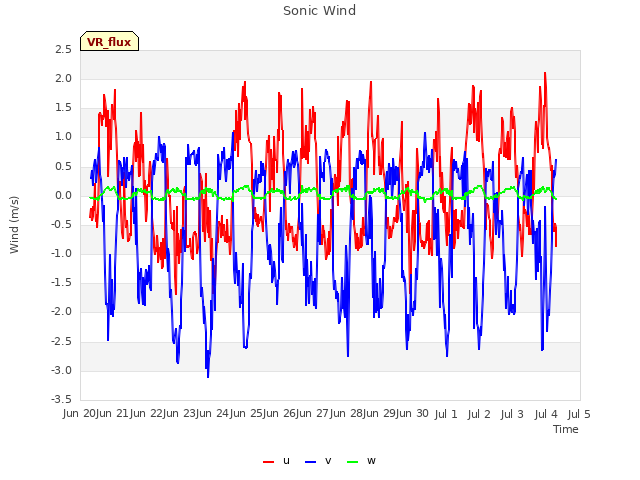 plot of Sonic Wind