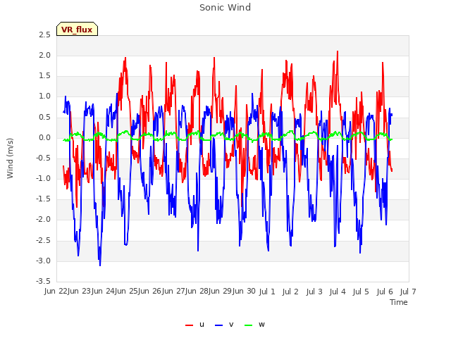 plot of Sonic Wind