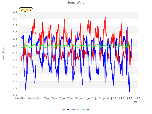 plot of Sonic Wind