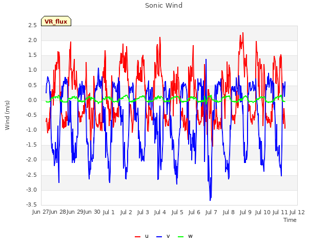 plot of Sonic Wind